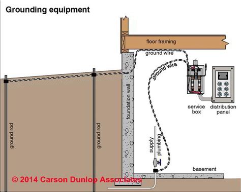 electrical grounding for storage building electrical box|electrical grounding for dummies.